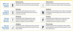 Myers-briggs, personality test, definitions, personality, free online personality test